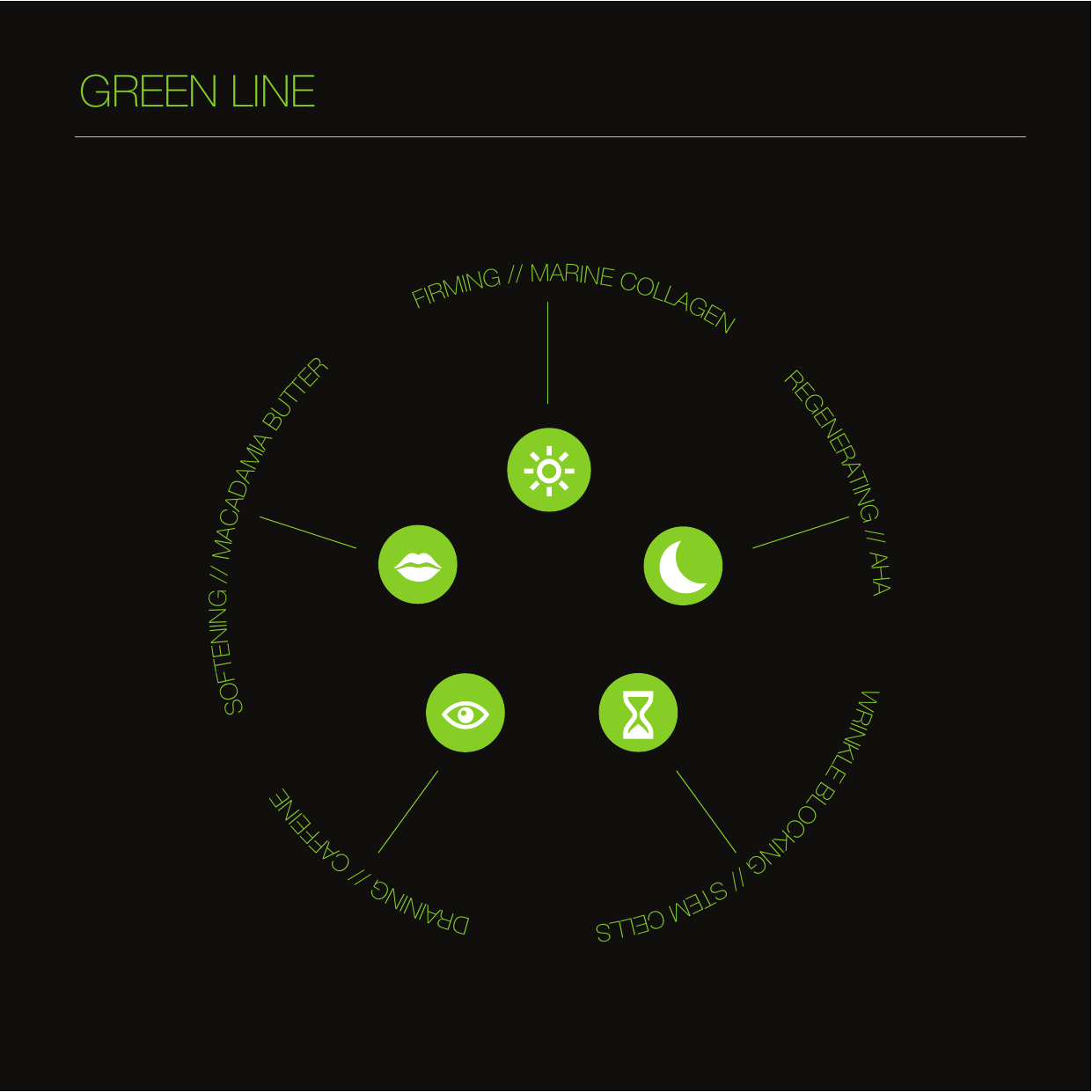 Green Line — marine collagen, AHA, stem cells, caffeine, macadamia butter