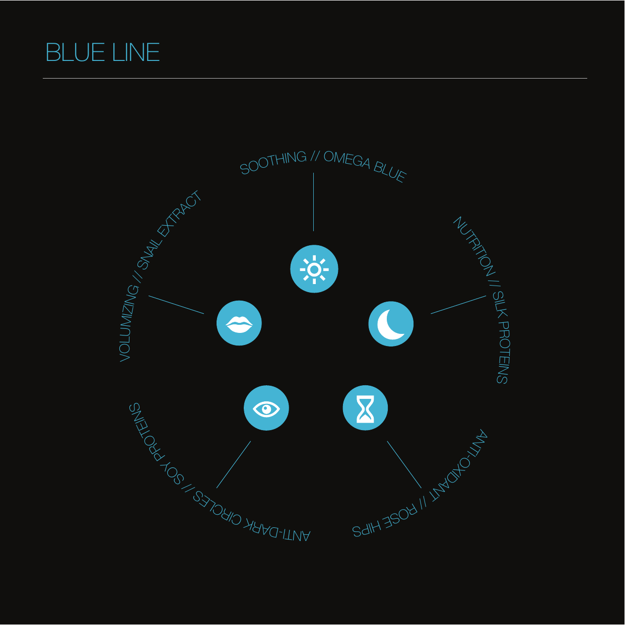 Blue Line — omega blue, silk proteins, rose hips, soy proteins, snail extract